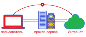 Прокси-серверы и социальные сети